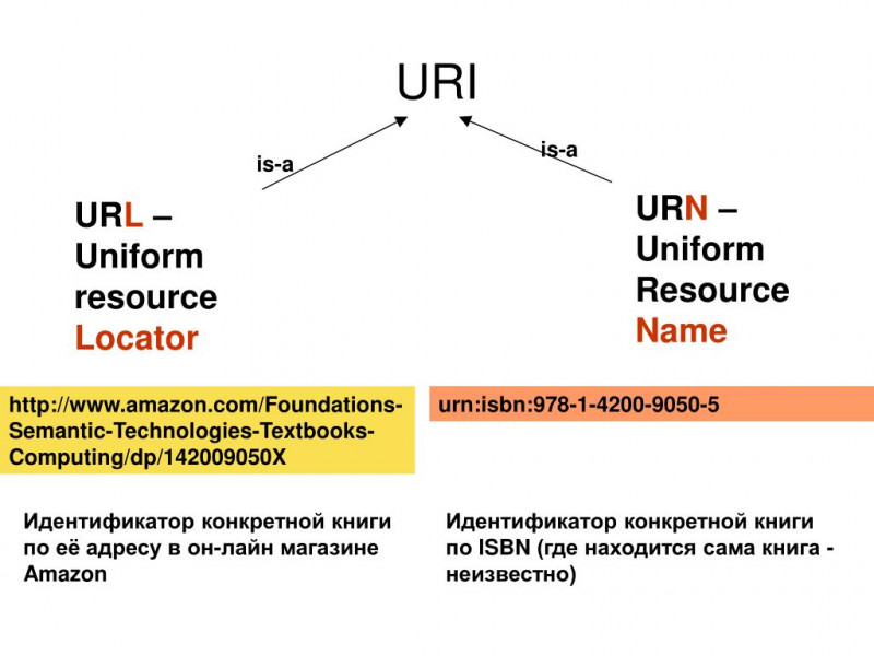 URI URL URN