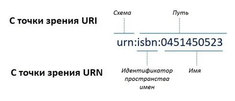 HTTP HTTPS URI URL URN HTTP HTTPS URI URL URN