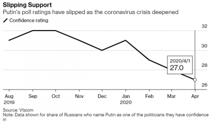 Посольство в США призвало Bloomberg извиниться за данные о рейтинге Путина