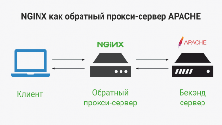 NGINX ДЛЯ APACHE В UBUNTU 20.04 NGINX ДЛЯ APACHE В UBUNTU 20.04
